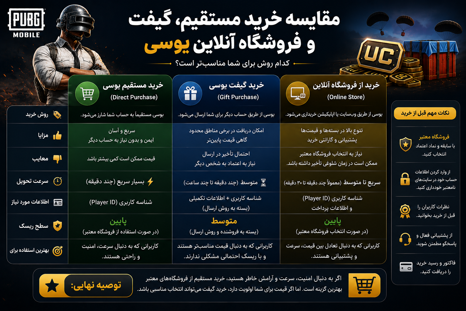 تفاوت خرید مستقیم و گیفت یوسی
