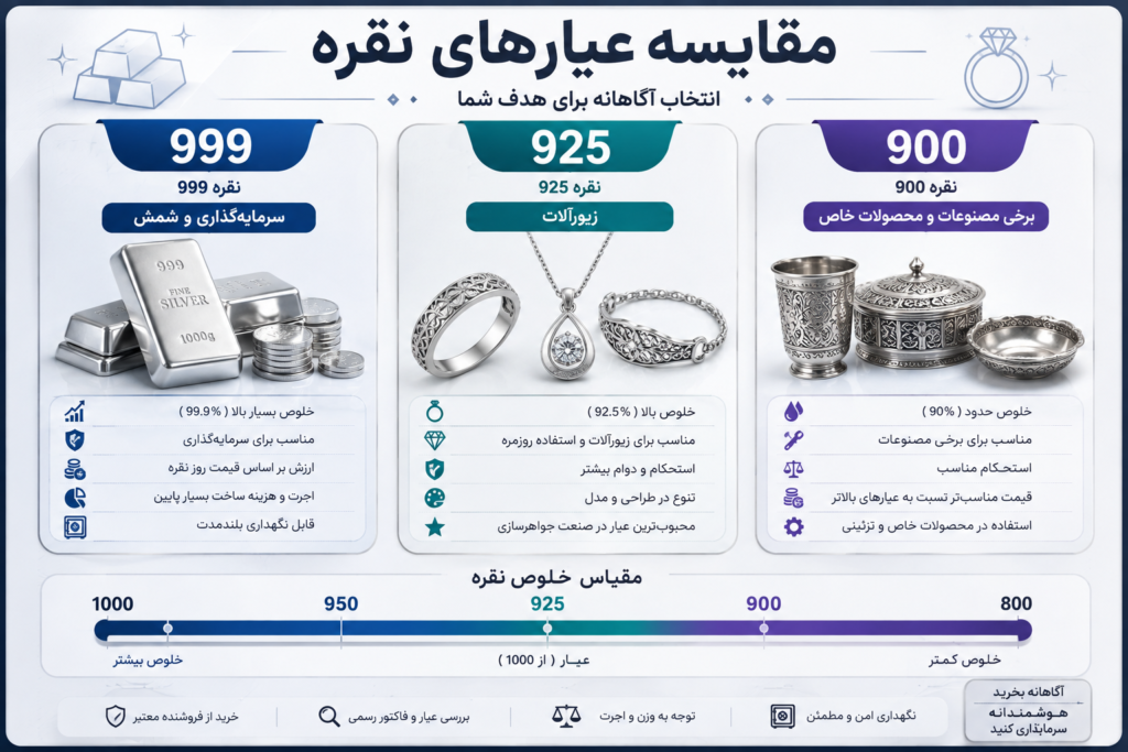 مقایسه عیار های نقره